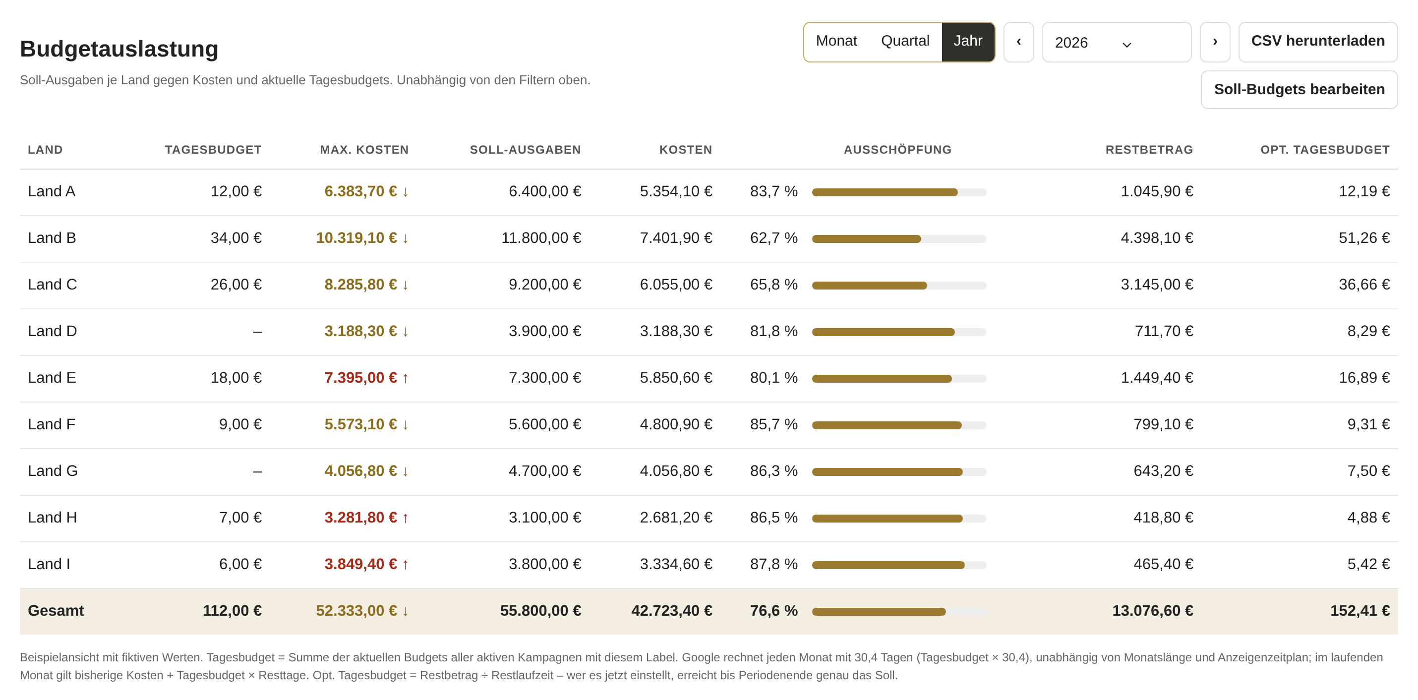 Tabelle Budgetauslastung im Google-Ads-Reporting: je Land Tagesbudget, maximale Kosten, Soll-Ausgaben, Kosten, Ausschöpfung in Prozent mit Balken, Restbetrag und optimales Tagesbudget